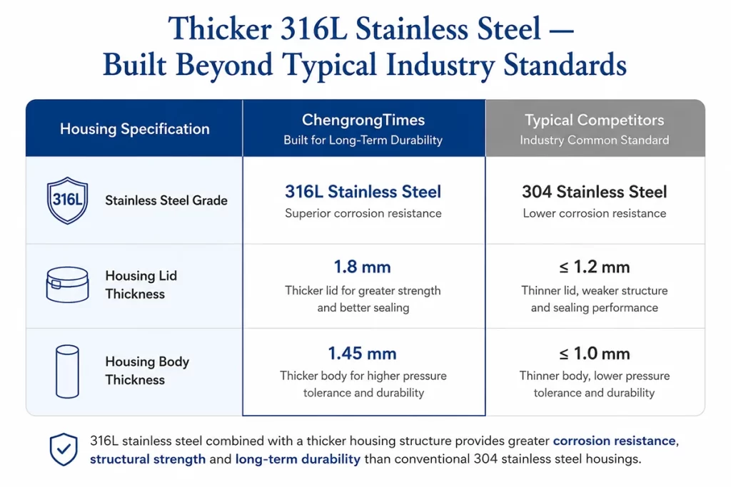 ChengrongTimes 316L stainless steel whole house water filter housing compared with typical 304 stainless steel housings and thinner wall construction