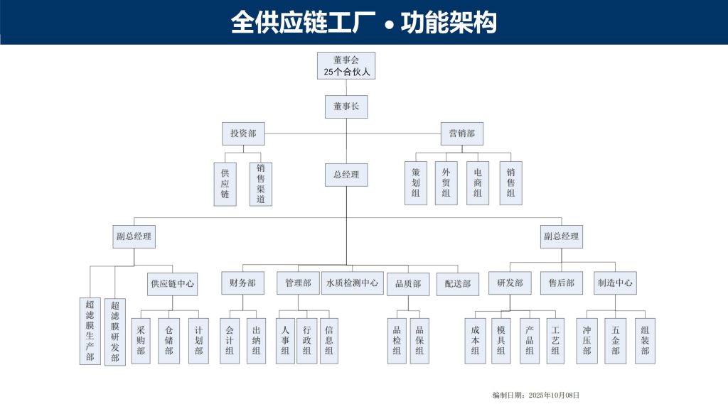 Full-supply-chain functional architecture chart of Chengrong Ultrafiltration Factory