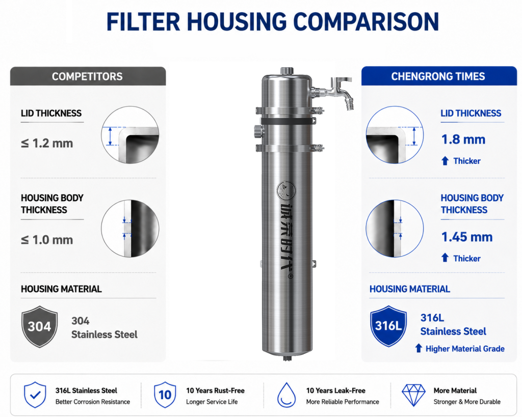 ChengRong Times whole house water filtration system housing comparison showing 316L stainless steel vs 304 stainless steel, with thicker 1.8mm lid and 1.45mm filter housing body