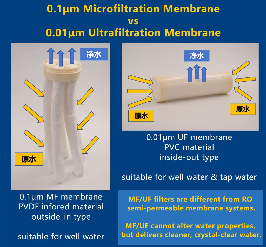 Comparison of PVDF 0.1-micron ultrafiltration membrane cartridge and PVC 0.01-micron ultrafiltration membrane cartridge for whole-house water filtration systems.