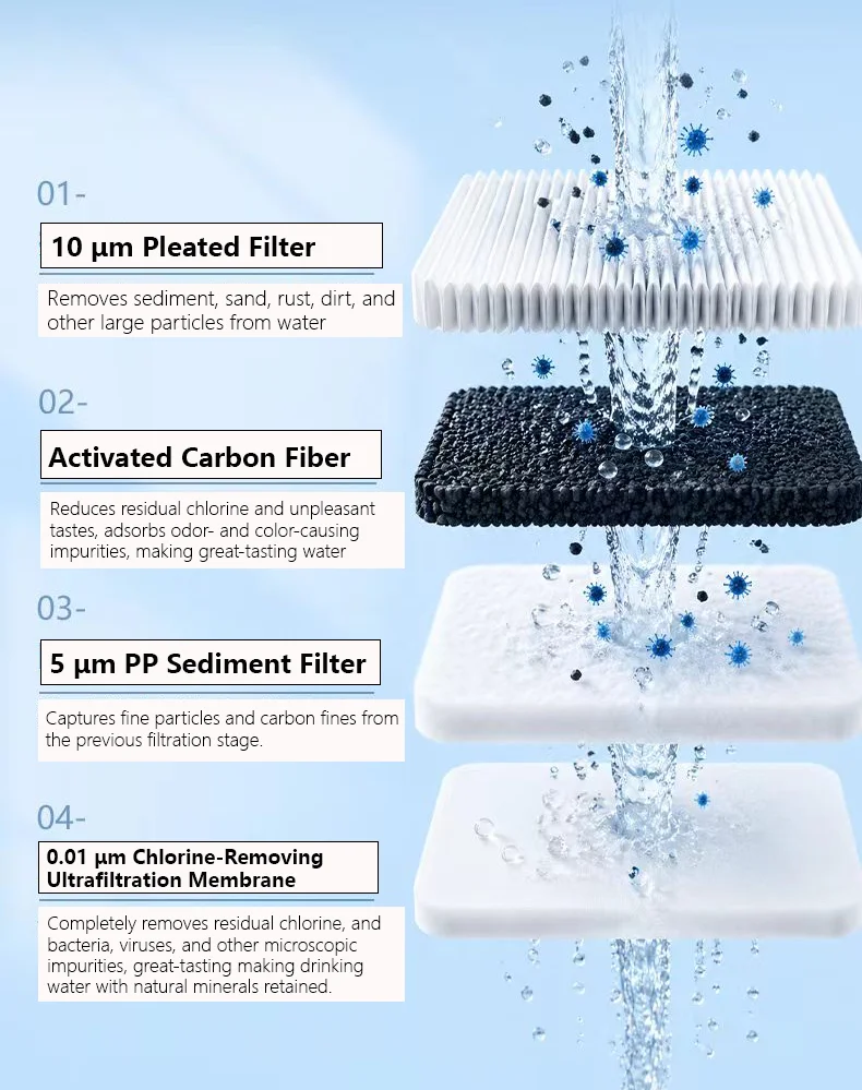 Diagram of ChengrongTimes 4-stage under sink water filter cartridge with sediment, activated carbon fiber, PP, and 0.01 μm ultrafiltration layers for removing particles, chlorine, bacteria, viruses and other impurities.