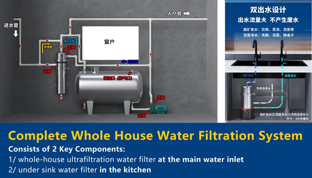 the picture of a complete whole house water treatment system should be looked like